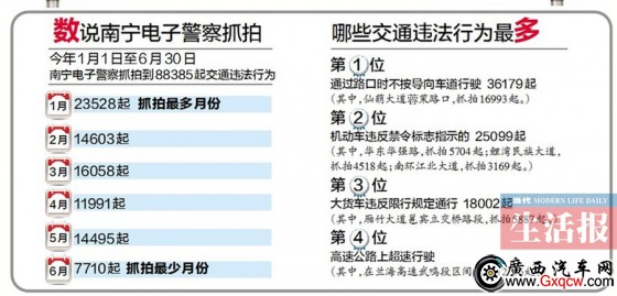 南寧電子警察上半年抓拍到8.8萬起交通違法行為