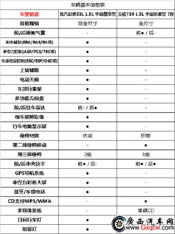 六萬預(yù)算難選擇，SUV和MPV你該這么選！